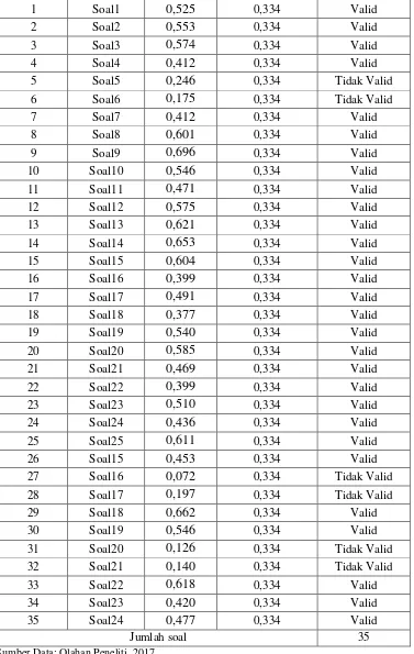 Tabel 4.2 menunjukkan bahwa dari 35 soal uji instrumen terdapat 6 butir soal 