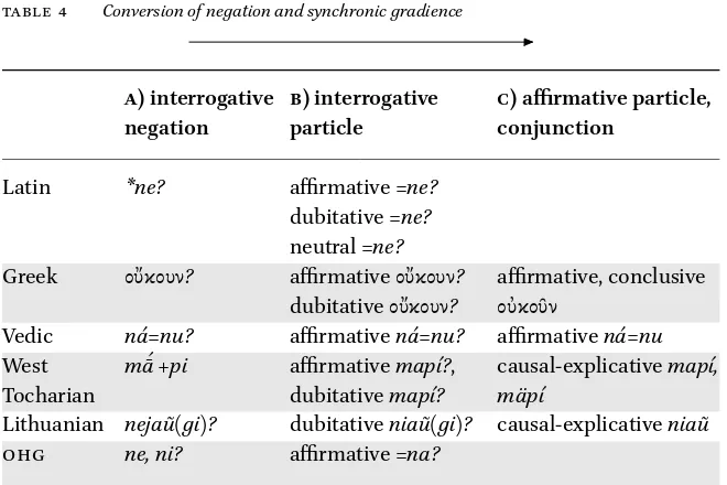 table 4Conversion of negation and synchronic gradience