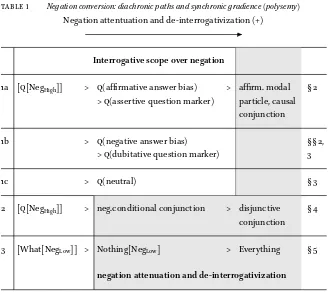 table 1Negation conversion: diachronic paths and synchronic gradience (polysemy)