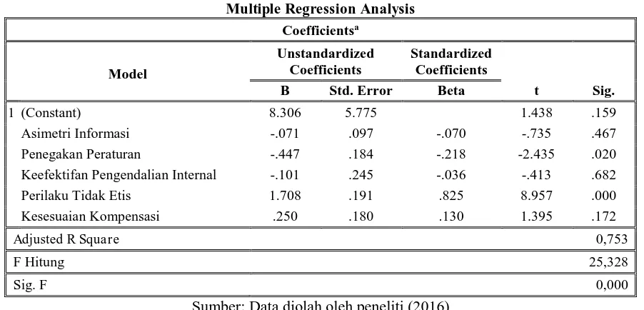 Tabel 3 Multiple Regression Analysis 