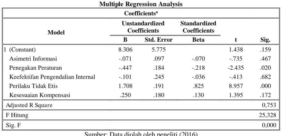 Tabel 3 Multiple Regression Analysis 