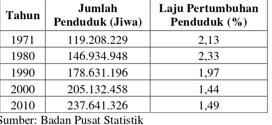 Tabel 1.1 Jumlah Penduduk dan Laju Pertumbuhan Penduduk di Indonesia Berdasarkan Sensus Penduduk Tahun 1971 - 2010 