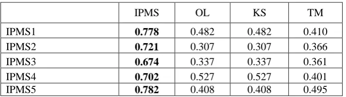 Tabel 2 :Composite Reliability, Cronbach’s Alpha, AVE dan R-Square 