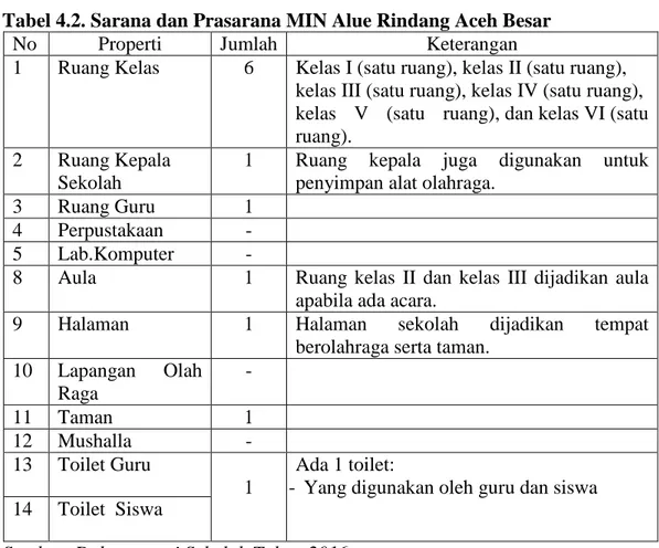 Tabel 4.2. Sarana dan Prasarana MIN Alue Rindang Aceh Besar