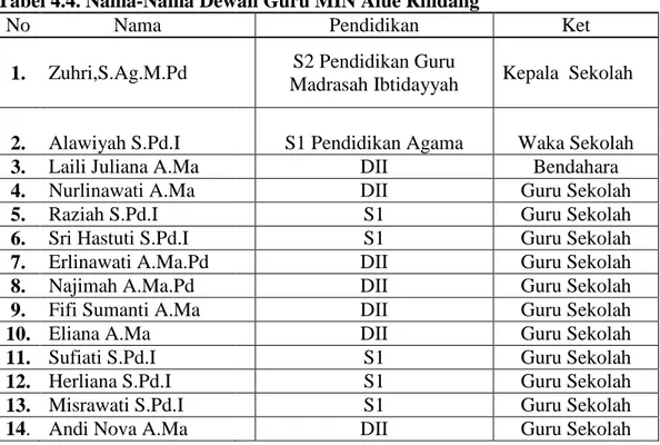 Tabel 4.4. Nama-Nama Dewan Guru MIN Alue Rindang