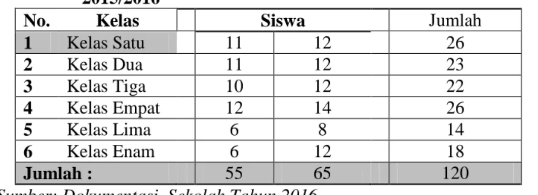 Tabel 4.5. Keadaan Siswa MIN Alue Rindang Aceh Besar Tahun Ajaran 2015/2016