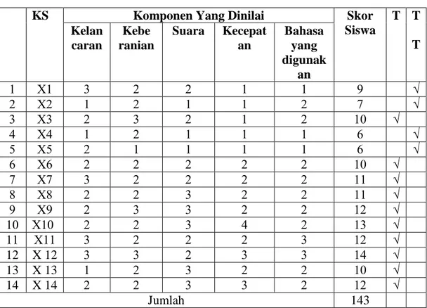 Tabel 4.8 Data Hasil Kemampuan Berbicara Siswa dalam Pembelajaran Bahasa Indonesia dengan Penggunaan Media Tape Recorder Siklus I