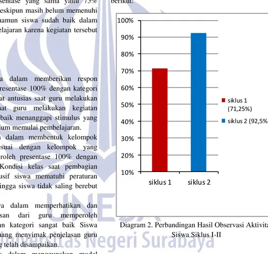 Diagram 2. Perbandingan Hasil Observasi Aktivitas  Siswa Siklus I-II 