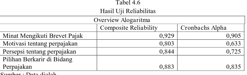 Tabel 4.7 Hasil Uji R 