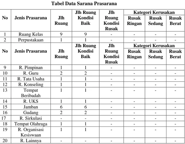 Tabel Data Sarana Prasarana 