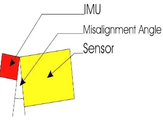 Figure 1: Misalignment angles 