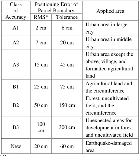 Table 1. National Land Survey Law with idea of earthquake-damaged area 