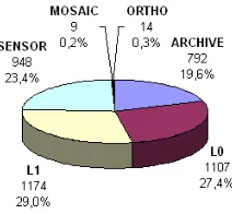 Figure 11- ICC Products requests distribution (Jan, Feb 2012)   