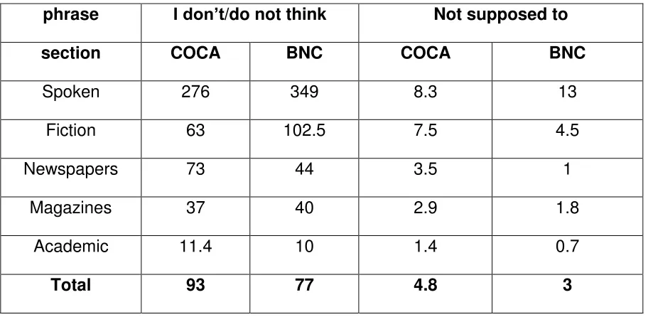Table 1 Results for I don’t/do not think and not supposed to in COCA and BNC 