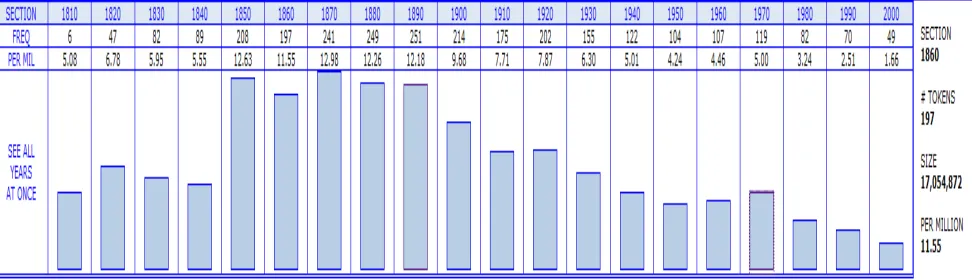 Figure 1 Frequency of I don’t think in American English between 1810 and 2009