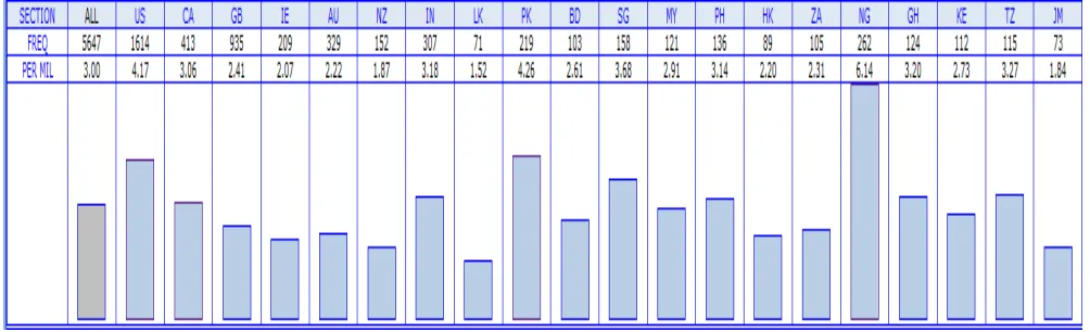 Figure 5 Frequency of not supposed to in the GloWbE 