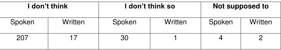 Table 2 Frequency of I don’t think and not supposed to in the ICE-GB 