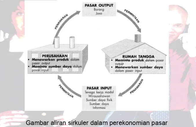 Gambar aliran sirkuler dalam perekonomian pasar 