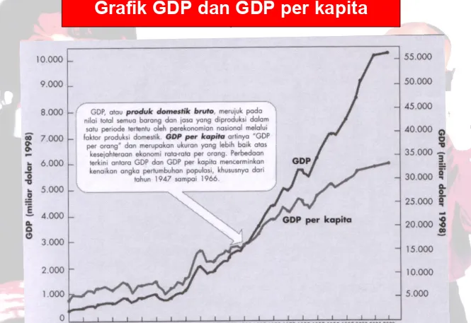 Grafik GDP dan GDP per kapita