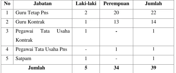 Tabel  4.3  Data  Keadaan  Tenaga  Pendidik  dan  Tenaga  Kependidikan  MIN Lhoknga Aceh Besar.