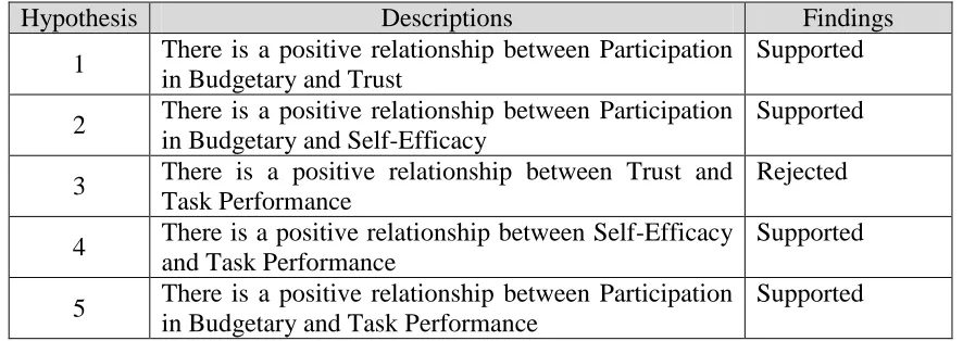 Table 5: A summary of hypotheses testing results 