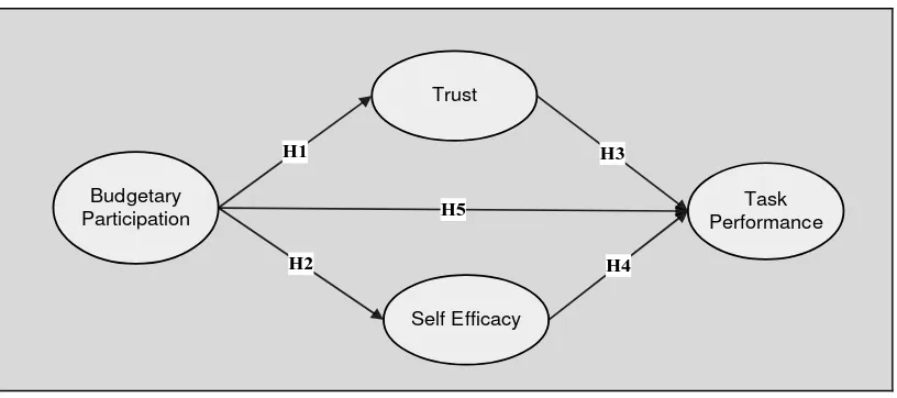 Figure 1: A research Framework 