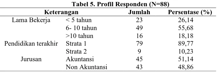 Tabel 5. Profil Responden (N=88) Jumlah 23 