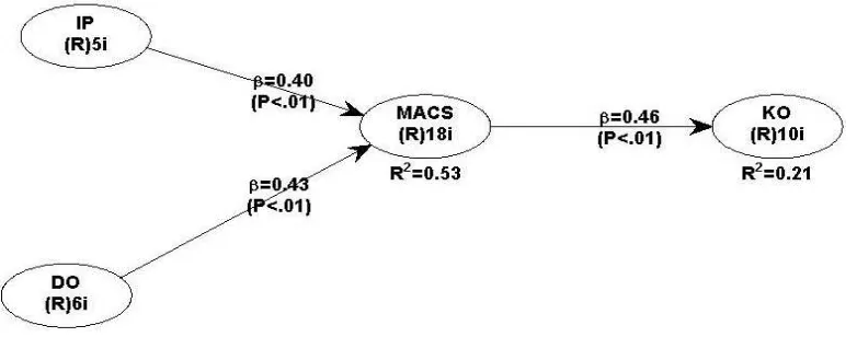 Gambar 2. Hasil Full Model persamaan struktural menggunakan WarpPLS 3.0    