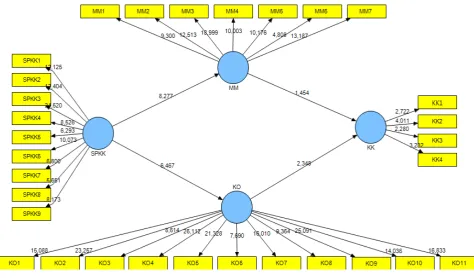 Gambar 2. Output Bootstrapping 