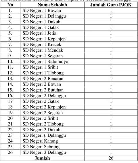 Tabel 2. Daftar Sekolah Dasar Negeri Se-Kecamatan Delanggu 