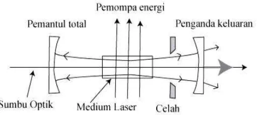 Gambar 2.7 Skema rongga laser (Laser Cavity) (Dr. Minarni, 2010) 