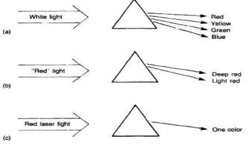 Gambar 2.9 Sebuah prisma dapat digunakan untuk pengertian konsep      monokromatik (Breck Hitz, 2001) 