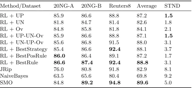 Table 13. Micro-averaged F1-measure, overall average F1-measure, and standard de-viation (STDN) for the 20NG-A, 20NG-B and Reuters8 dataset (top two best resultsshown in bold)
