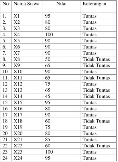 Tabel 1.4: Daftar Nilai Hasil Tes Belajar Siklus I  No  Nama Siswa  Nilai  Keterangan 