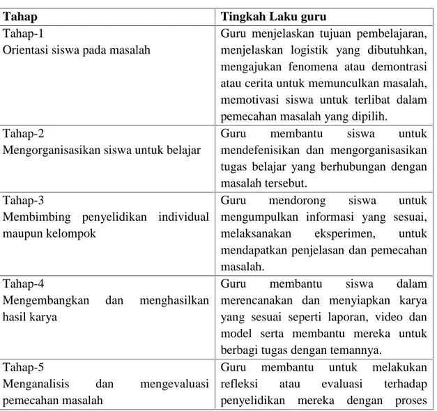 Tabel 2.1 Langkah-Langkah Model Problem Based Learning (PBL) 34