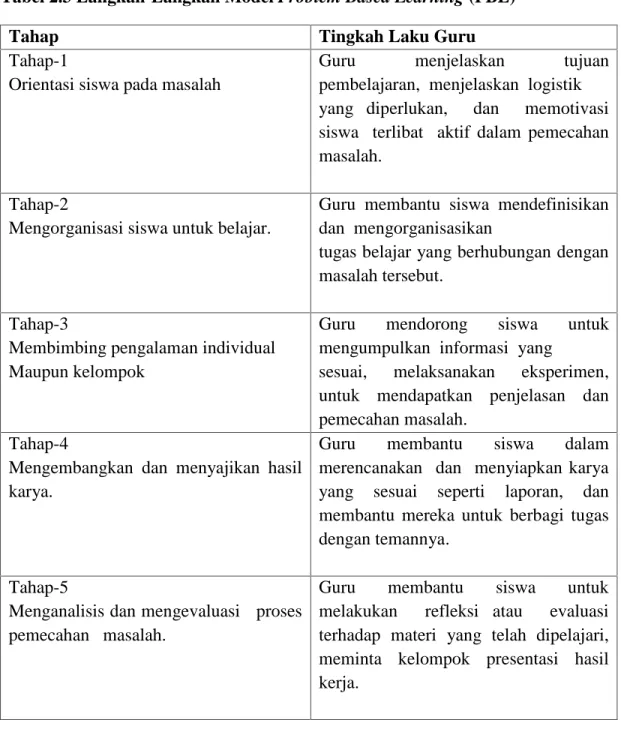 Tabel 2.3 Langkah-Langkah Model Problem Based Learning (PBL) 36