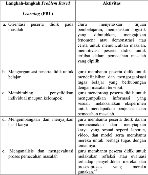 Tabel 2.1: Langkah-langkah  Model Problem  Based Learning Menurut Rusman