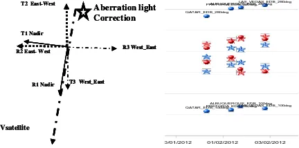 Figure 4. Light aberration correction and various images orientation (instrument yaw) 