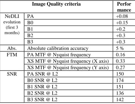 Table 5. Main Image Quality performance. Preliminary results  (assessed April 5, 2012)