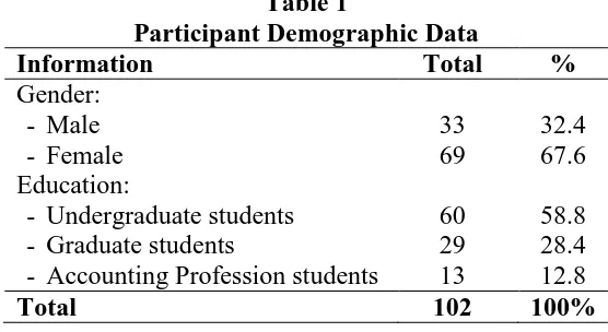 Table 1 Participant Demographic Data
