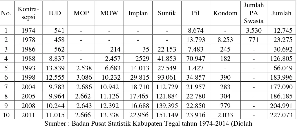 Tabel 3. Jumlah akseptor KB di Kabupaten Tegal tahun 1974-2014 