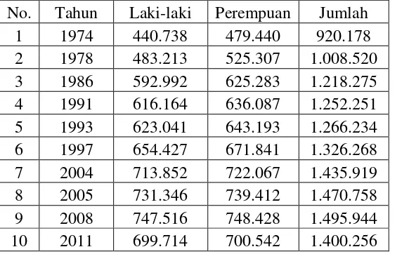 Tabel 1. Jumlah penduduk Kabupaten Tegal dari tahun 1974-2011 