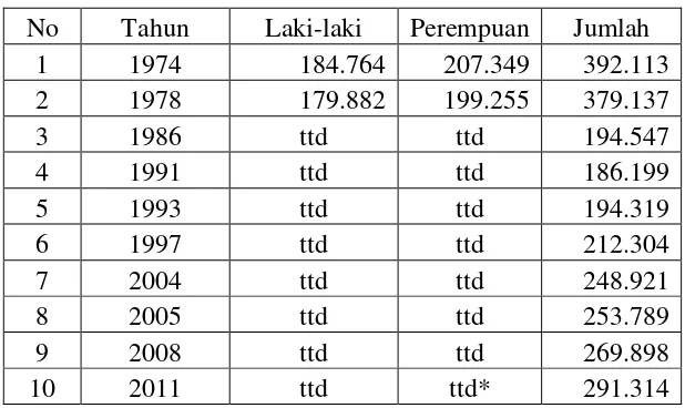 Tabel 2. Jumlah PUS (Pasangan Usia Subur) di Kabupaten Tegal pada tahun 