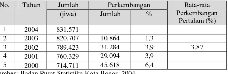Tabel 6. Jumlah Penduduk di Kota Bogor Tahun 2000-2004 