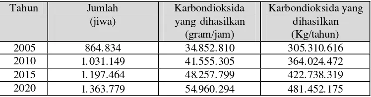 Tabel 7. Jumlah Karbondioksida yang dihasilkan Penduduk Kota Bogor                     Tahun 2005-2020 