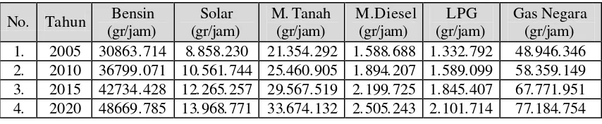 Tabel 9. Tingkat Pemakaian BBM dan BBG di Kota Bogor Tahun 2005-2020 