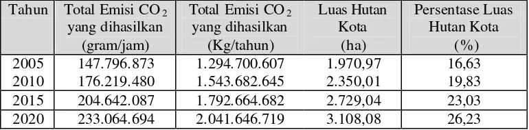 Tabel 11. Jumlah Karbondioksida yang dihasilkan dari Pembakaran BBM            dan BBG di Kota Bogor Tahun 2005-2020 ( Kg/ Thn) 