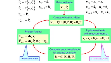 Figure 1. The process cycle of Kalman filtering. 