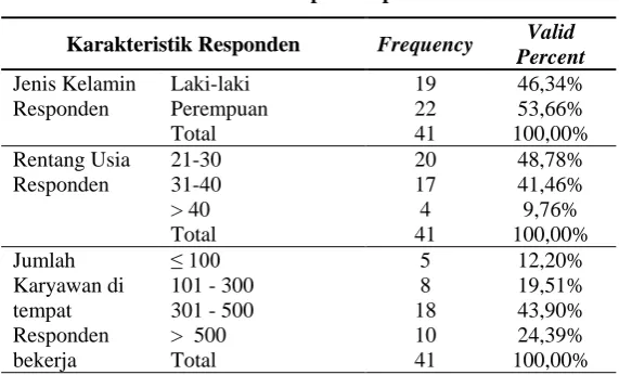 Tabel 1 Statistik Deskriptif Responden 