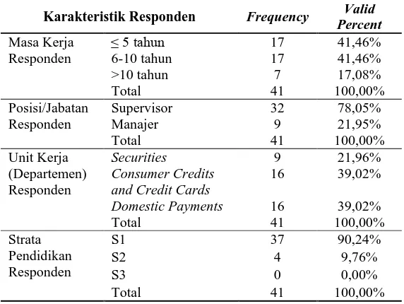 Tabel 2 menyajikan hasil uji statistik deskriptif yang memuat kisaran teoretis; kisaran aktual; 